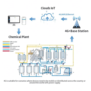 Bulutlar 4G NB-IoT Kablosuz Akış Ölçer Seviye Basınç Vericisi IP65/IP68 İçecek, Süt Ürünleri, Meyve Suyu Fabrikası IoT İzleme Çözümü için - Product Image 3