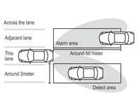 Système de détection d'angle mort par radar 77 GHz pour automobile avec ADAS et étanchéité