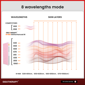 Ideatherapy sử dụng nhà LED liệu pháp ánh sáng đỏ Bảng điều chỉnh 5W PDT Máy app-điều khiển infared vẻ đẹp LED liệu pháp ánh sáng đỏ thiết bị - Product Image 5