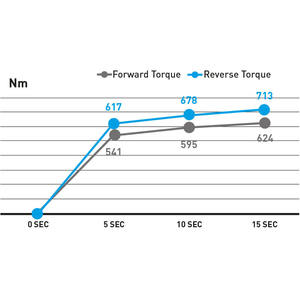 ประแจลมเฟอร์วี รุ่น AP02 แรงบิดสูงสุด 624 นิวตันเมตร เครื่องมือลม - Product Image 1
