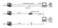 Système de pointage d'heures biométrique sans fil RFID avec lecteur d'empreintes digitales et GPRS INJES WEB