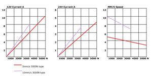 12Vアクチュエータリニアモーション5000N 50mm 100mmストローク管状リニアアクチュエータ - Product Image 5