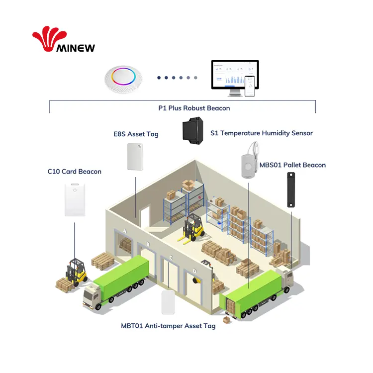 Решения и программное обеспечение IoT для системы внутреннего позиционирования, трек активов, Bluetooth Beacon, набор разработчиков Iot для умных складов