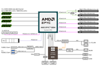 Motherboard Server ATX ME03-CE1 dengan Soket Tunggal AMD LGA 4844 (Socket SP6), Mendukung DDR5
