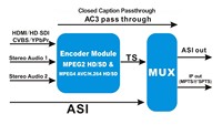Encodeur MPEG-2 H.264 HD SD One-seg ISDB-Tb DVB avec entrée IP/ASI et sortie, construction métallique
