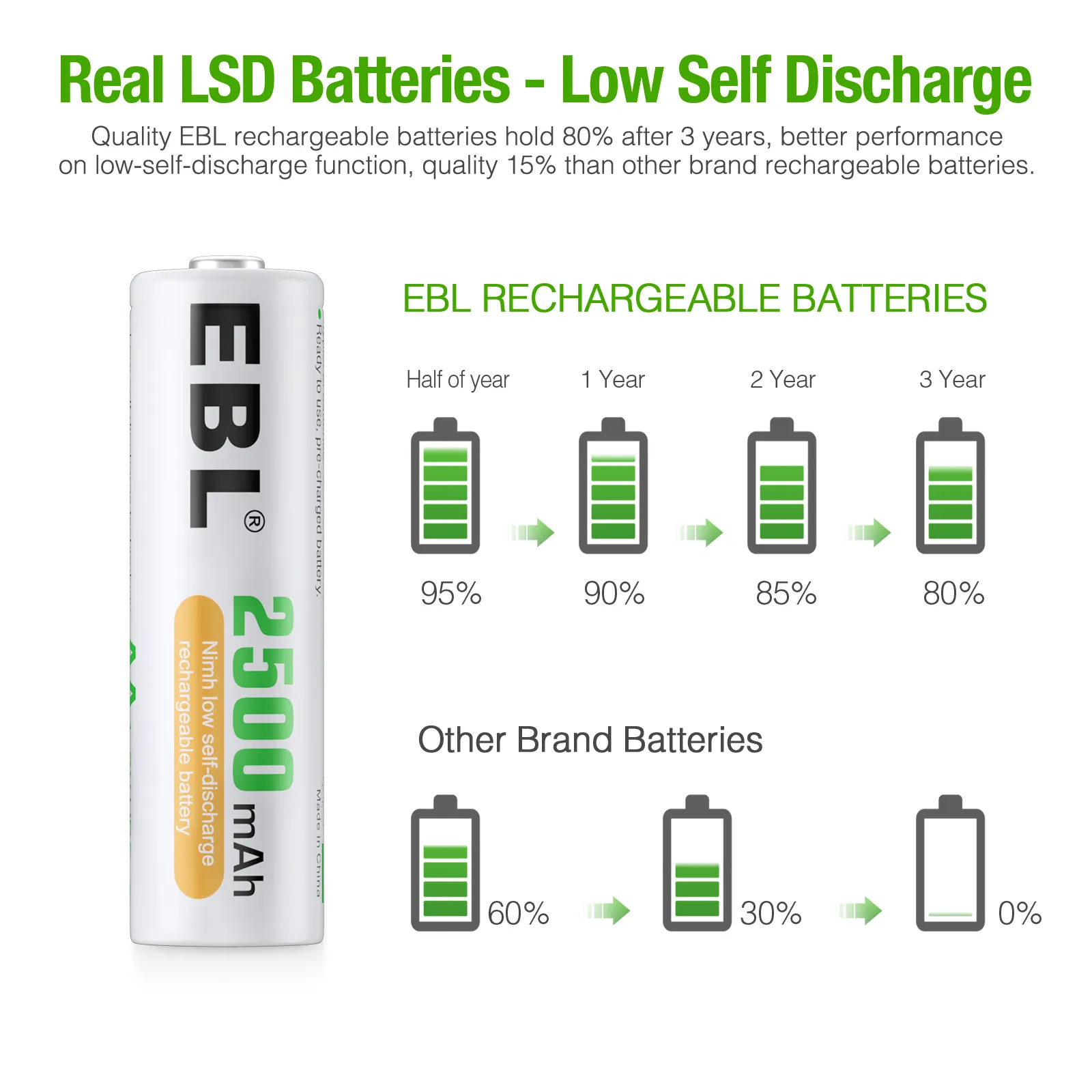 Meilleure vente 2500mAh Rechargeable Double A Batteries NIMH 24PCS Batteries rechargeables