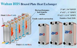 Échangeur de chaleur à plaques brasées K040-52 Échangeur de chaleur à plaques brasées pour pompe à chaleur Personnalisé avec divers matériaux - Product Image 2