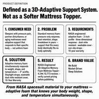Surmatelas en mousse adaptative 3D qui réagit simultanément au poids, à la forme et à la température |   Partenaire d'innovation en matière de literie fonctionnelle
