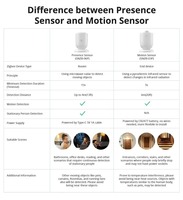 Détecteur de présence humaine intelligent Zigbee Wi-Fi SNZB-06P avec radar 5.8G, commande vocale et contrôle par application pour hôtels et maisons