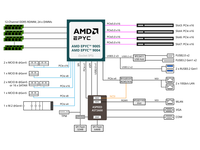 Motherboard Server MZ33-AR1 E-ATX dengan Soket AMD LGA 6096 Tunggal (Socket SP5), Mendukung DDR5