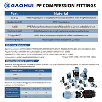 Bouchon de compression PP GAOHUI pour raccord de tuyau PP, idéal pour l'irrigation et l'alimentation en eau - Prix usine