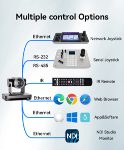 กล้องถ่ายทอดสด Anywii 4k วิดีโอ ไลฟ์สตรีมมิ่ง กล้อง IP PoE ไลฟ์สตรีมมิ่ง PTZ กล้องถ่ายทอดสด SDI PTZ NDI ซูม 12x 20x - Product Image 5
