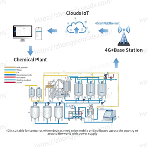 Đám Mây 4G Nb-IOT Không Dây Đo Lưu Lượng Mức Độ Áp Lực Transmitter Cho Nước Giải Khát Sữa Nước Trái Cây Nhà Máy IOT Giám Sát Giải Pháp - Product Image 1