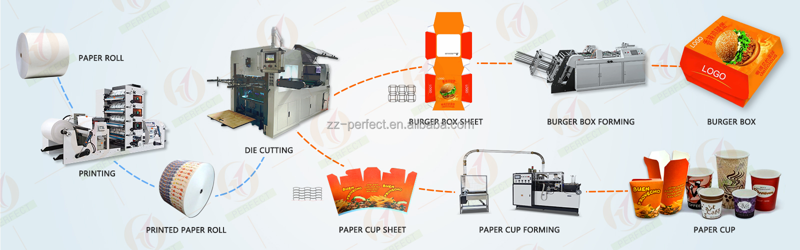 Tốc Độ Cao Dùng Một Lần Giấy Ăn Trưa Burger Box Làm Máy Ép