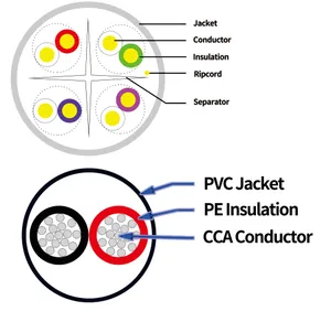 CAT6 23AWG BC/CCA with 2Power cable PE/PVC Jacket CCTV cable CAT6 with 2Power cable