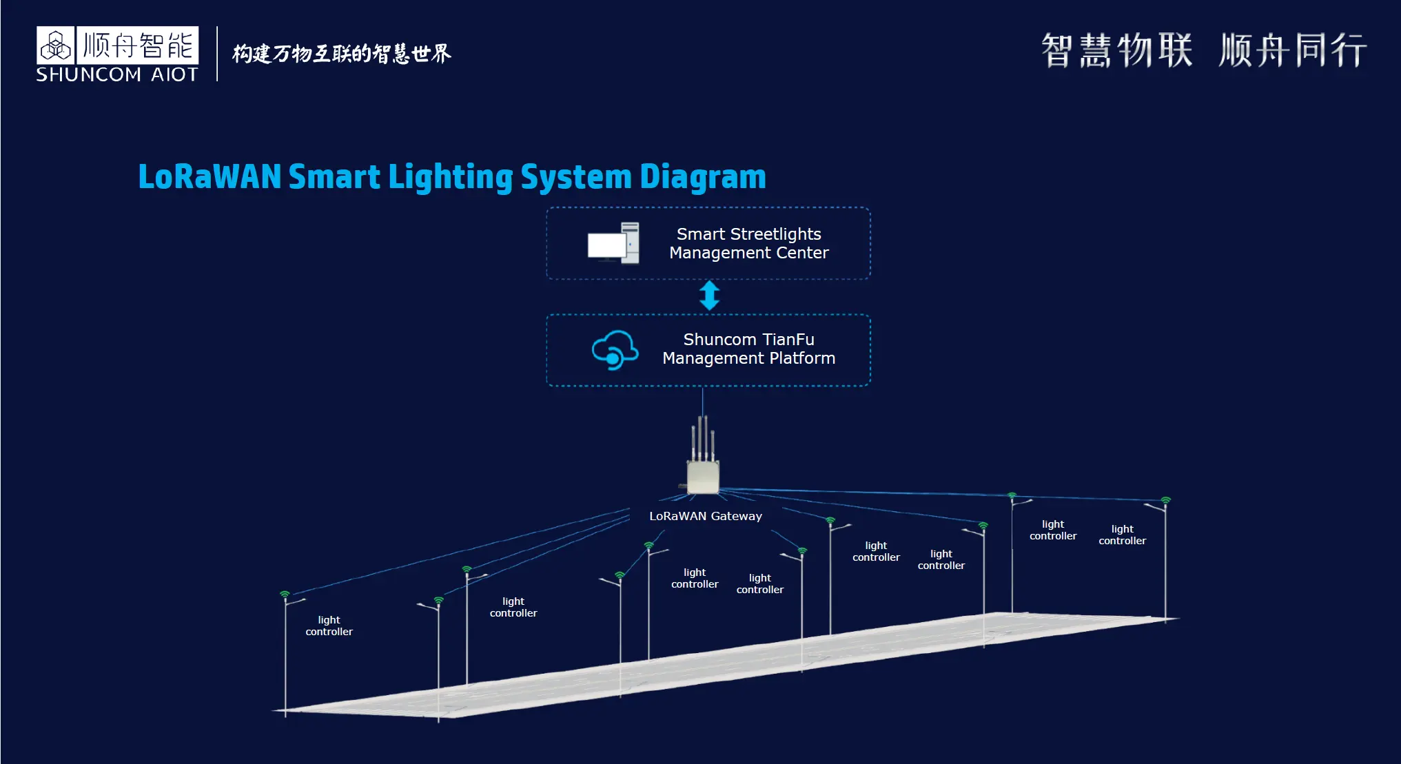 Shuncom स्मार्ट Zigbee द्वारा dimmable स्ट्रीट लाइट नियंत्रक या Lora उपलब्ध