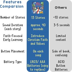 Historias bíblicas cristianas 13 historias y oraciones <span class=keywords><strong>para</strong></span> los más pequeños Libros musicales <span class=keywords><strong>para</strong></span> niños pequeños - Product Image 5