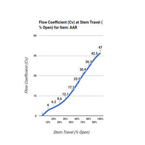 Válvula de Control de Presión de Contrapresión Neumática de Gas KIMRAY AAR 230 SGT BP-D OEM 300 Psig - Product Image 4