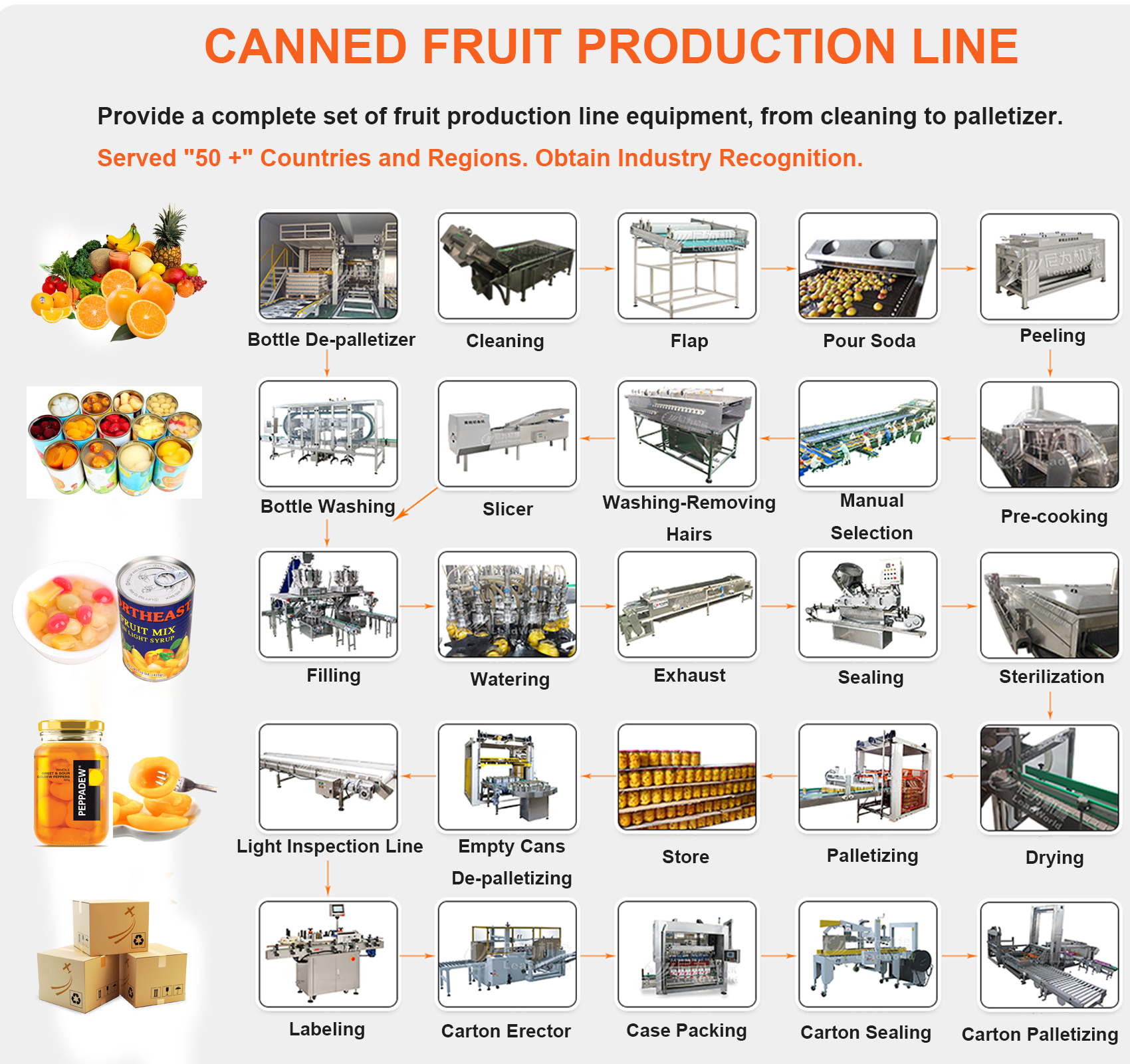 Automatic Stainless Steel Fruit Canning Pineapple Canning Food Can Production Line 1