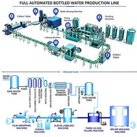 Ligne de production d'eau : Solution complète 36000-45000 BPH, Équipement d'embouteillage, Machine de remplissage d'eau pure et minérale