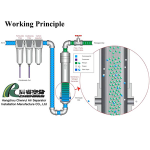 Membraan Module Membraan Buis Voor Stikstof <span class=keywords><strong>Generator</strong></span> - Product Image 3