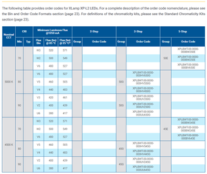 CREEs XPLBWT <b>High</b> <b>Power</b> <b>LED</b> Chip 3535 Ceramic Packaging Warm & Cool White 2200K-7000K 505 lm 125 Viewing Angle Dimmable - Product Image 4