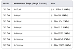 สำหรับเครื่องส่งสัญญาณความดัน 3051TG 3051TA5/3051TG4/3051TGG2/3051GP4 3051GP2A2B21AB4K5M5HR5/3051TG 3051 อินไลน์ 316L สแตนเลส - Product Image 3