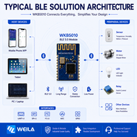 Module de contrôle sans fil BLE ODM, modules sans fil BLE 5.0 avec certifications FCC, IC, CE, Telec, KC, SRRC pour appareils IoT de maison intelligente