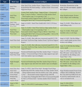 Trung Quốc Nhà máy trực tiếp dệt dây dây lưới trực tiếp cho danh lam thắng cảnh núi rockfall dốc bảo vệ đồng bằng dệt Chuỗi liên kết Net - Product Image 5
