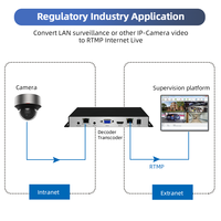 Transcodeur vidéo H.265 4K UHD double Ethernet IP vers IP Décodeur de streaming vidéo SRT RTSP RTMP vers HDMI