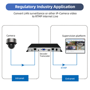 H.265 4K Uhd Dual Ethernet Ip Naar Ip Video <span class=keywords><strong>Transcoder</strong></span> Srt Rtsp Rtmp Naar Hdmi Video Streaming Decoder - Product Image 5