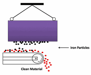 Высокоинтенсивный ручной или электро самоочищающийся постоянный над полосой магнитный сепаратор - Product Image 2