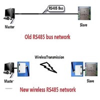 HY048 433m sans fil Rs485 Bus Rf Port série Module émetteur-récepteur Dtu adapté à la caméra Ptz Plc Modbus Rtu contrôleur Led