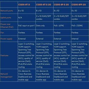 *Real* Original New Ciscos Catalyst C1200-16T-2G C1200-16P-2G C1200 Network <b>Switch</b> 16 Port <b>POE</b> Gigabit Cisco <b>Switch</b> - Product Image 6