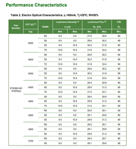 SEOULs Good Quality STW9Q14D-E3 5630D E3 CRI>90 Warm White 2700k 5700k Mid-Power Dimmable <b>LED</b> <b>SMD</b> Chip 3-Year Warranty - Product Image 3