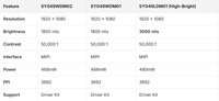 Pantalla Micro OLED FHD de 0.49 Pulgadas, 1920x1080, 3000/1800nits, Interfaz MIPI, para Auriculares AR Industriales
