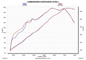 KYOSTAR Échappement en titane pour <span class=keywords><strong>Lamborghini</strong></span> Aventador SVJ LP700-<span class=keywords><strong>4</strong></span> LP740-<span class=keywords><strong>4</strong></span> LP750-<span class=keywords><strong>4</strong></span> 6.5L V12 Catback droit - Product Image 2