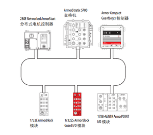 Potente función de alta seguridad y fiabilidad controladores <span class=keywords><strong>AB</strong></span> <span class=keywords><strong>Rockwell</strong></span> Armor CompactLogix y Armor Compact GuardLogix - Product Image 5