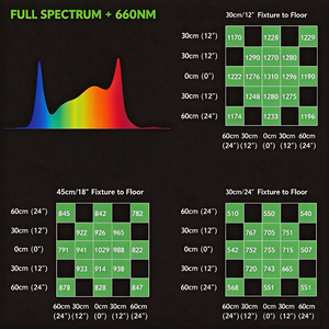 Ip54 720W Bar Led Grow Lamp (2.8U) Dimming Function Avoiding <b>Light</b> Suppression to Improve <b>Planting</b> Flexibility - Product Image 5