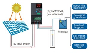 Vfd năng lượng mặt trời Máy bơm nước biến tần 220V 1 giai đoạn để 3 giai đoạn 2.2kw 3HP DC để AC ổ đĩa biến tốc độ ổ đĩa VFD cho trang trại hệ thống thủy lợi - Product Image 4