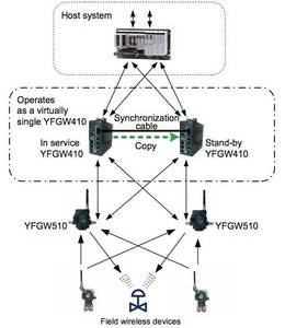 Estación de Gestión Inalámbrica Yokogawa YFGW410, Gateway ISA100.11a, 500 Nodos, Redundancia Dual para Automatización de Procesos - Product Image 5