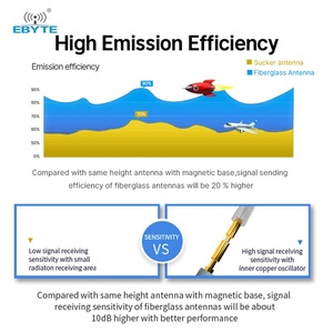 เสาอากาศไฟเบอร์กลาส Ebyte แบบรอบทิศทาง กำลังขยายสูง 230/433/470/915/868MHz ระยะการสื่อสารไกล สำหรับโมดูล LoRa และเกตเวย์ - Product Image 3