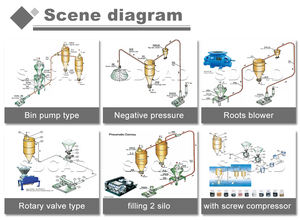 Micro-Silica Pneumatisch Transportproject 50 T/h Poeder Dat Het Stof Pneumatische Vacuümtransportband Van De Dichte Fase Van Het Voedsel Overbrengt - Product Image 5
