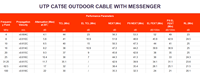 Kabel Patch UTP CAT5E Outdoor Konduktor Tembaga Solid RJ45 Double Jacket PVC+PE