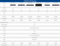 Passerelle VoIP analogique hybride Dinstar DAG3000-32S/O avec 32 ports FXS/FXO, conception matérielle modulaire, systèmes de téléphonie IP basés sur SIP