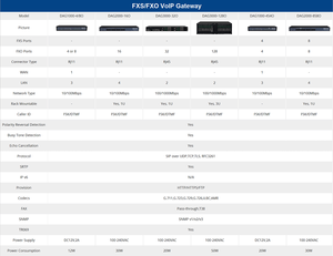 Passerelle VoIP analogique hybride Dinstar DAG3000-32S/O avec 32 ports FXS/FXO, conception matérielle modulaire, systèmes de téléphonie <span class=keywords><strong>IP</strong></span> basés sur SIP - Product Image 5
