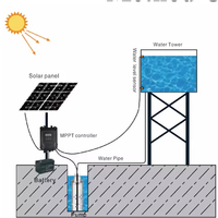 Pompe à eau portable 4 pouces 48V à grand débit pour l'irrigation agricole, pompe à eau solaire submersible DC à grand débit