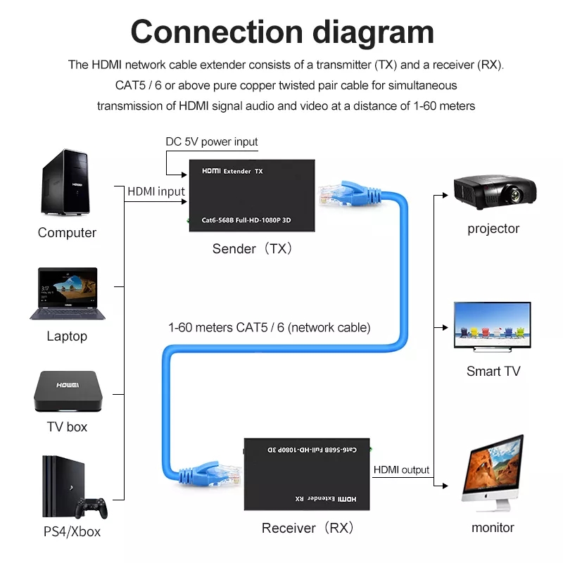 Full HD 1080P 196FT 60m HDMI Extender over cat5e Cat6 Cable HDMI Transmitter and Receiver