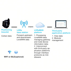IOT SDK Lorawan Park tâche affectation restauration hôtels soins aux personnes âgées <span class=keywords><strong>patrouille</strong></span> ferroviaire 1.42 pouces carré Lora SOS montre intelligente - Product Image 2