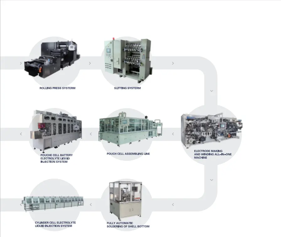 लिथियम आयन बैटरी विनिर्माण संयंत्र ली आयन बैटरी उत्पादन लाइन/स्वत: लिथियम आयन बैटरी उत्पादन लाइन